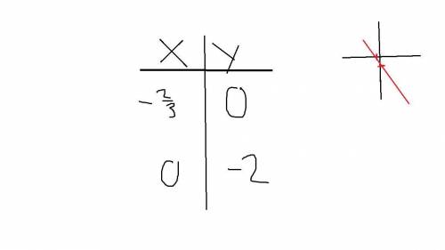 What is the domain and range for the problem y=-3x+2?