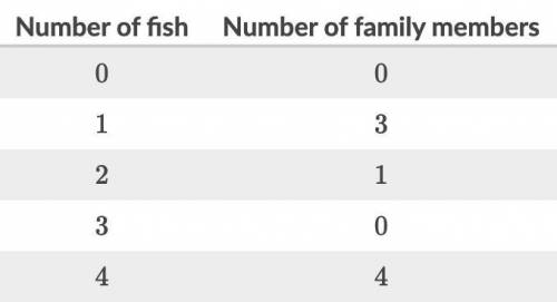 The following frequency table shows the number of fish caught by each of Igor's family members. Wha