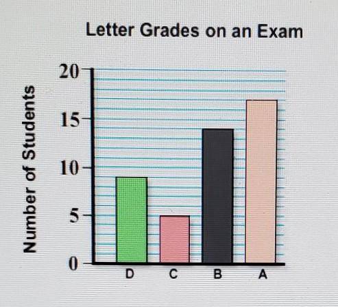 PLEASE HELP

The bar graph