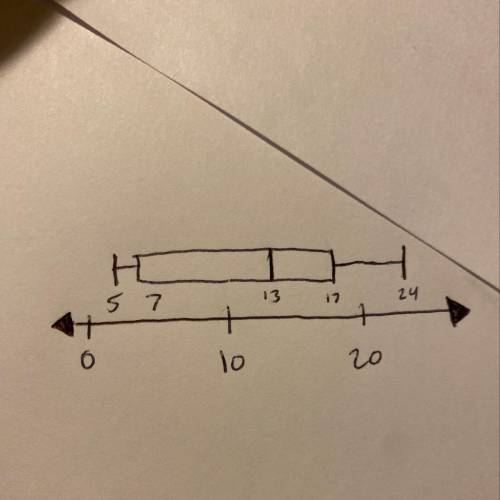 What is the third quartile?