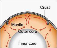 The diagram shows the movement of magma due to convection currents. An illustration of the inner co