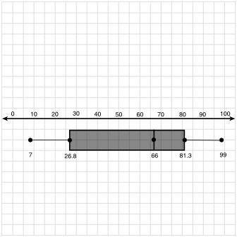 Felix drew two box-and-whisker plots to compare the same sets of data:

In the form of a paragraph