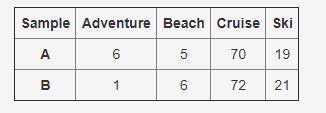 PLZ HELP HURRY PLZ Below are the data collected from two random samples of 100 members of a large t