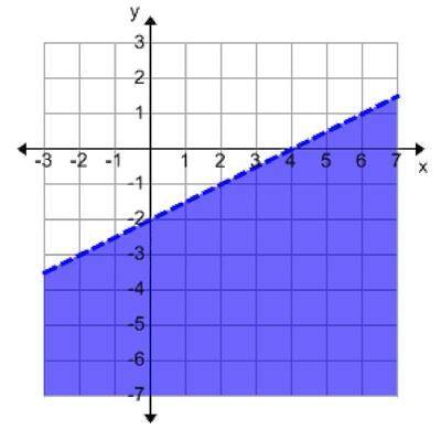 Which of the following is NOT a solution to the inequality graphed below?

Graph:(-2, -4)(-1, -5)(