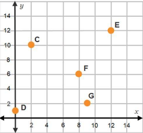 Look at the plotted points. Which statements are true? Select all that apply. Point C is located at