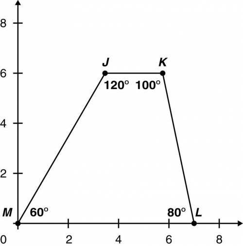 Quadrilateral JKLM is rotated 90° clockwise about the origin to produce Quadrilateral J'K'L'M'. is