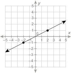 What is the slope of the line?

A. −1/2B. 2C. −2D. 1/2