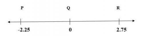 Points P, Q, and R are shown on the number line. What is the distance between point P and point R?