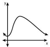 The relation shown in the graph is a function. True or false