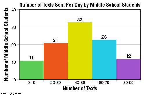Estimate the median number of texts sent per day by this group of middle school students.