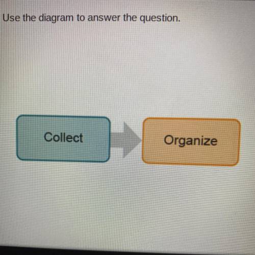 Which step in the process of historical inquiry does the

diagram illustrate?
A. historiography
B.