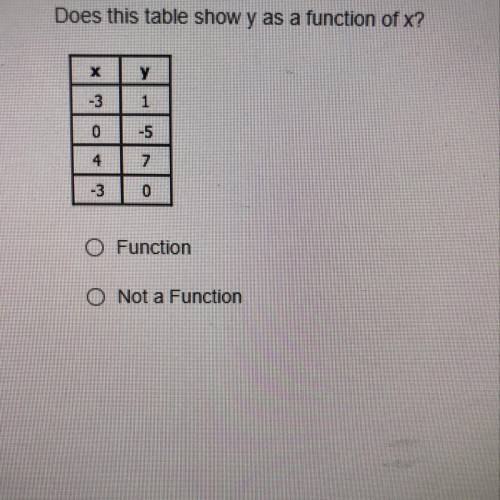 Does this table show y as a function of x ? 
: (-3,1) (0,-5) (4,7) (-3,0)