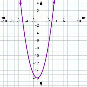 Examine the graph. Which statements are true about the function represented by the graph? Select al