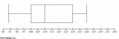 please Help!! Can you help? the answer I got didn't match Find the interquartile range of the data