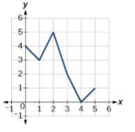 Use the graph below to evaluate, f(1): A f(1)=4 B f(1)=3.5 C f(1)=2 D f(1)=3