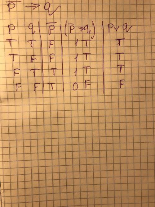 Given the conditional statement ~p → q, which statement is logically equivalent?