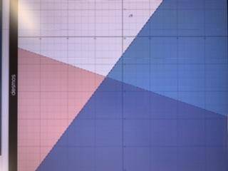 Graph the system of inequalities presented here on your own paper, then use your graph to answer the