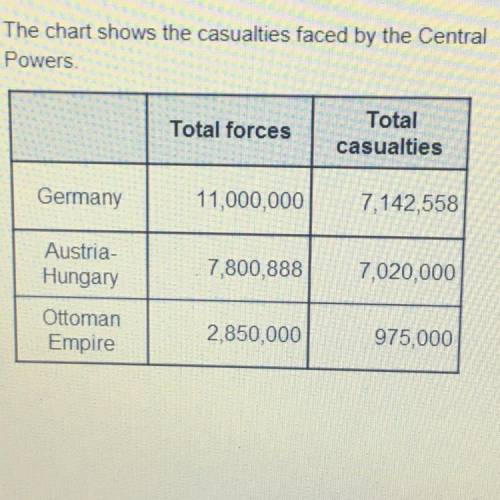 The chart shows the casualties faced by the Central Powers.

According to the chart, which country