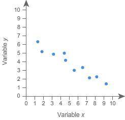 Which best describes the association shown in the scatter plot?

A. no associationB. strong negati