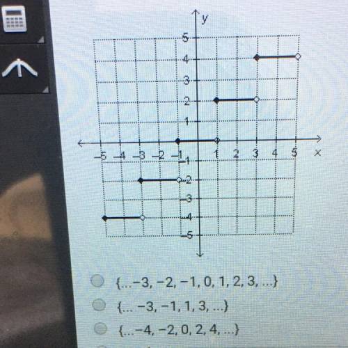 Which x values is the graph below discontinuous