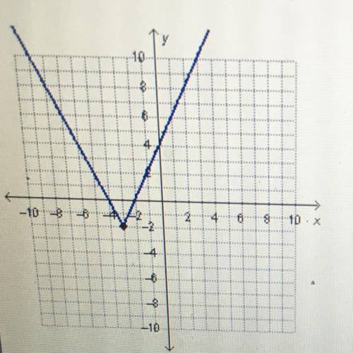 What are the domain and range of the function below?