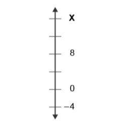 The digigram shows a vertical number line.

What is the position of point X?
х
016
-12
12
16
0