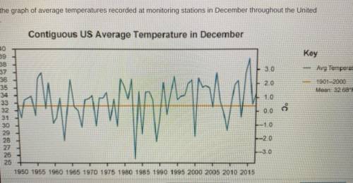 What conclusions can be drawn from the graph? Select two options.

The coldest year since 1950 was