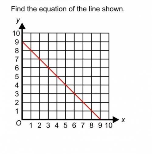 Find equation of the line shown