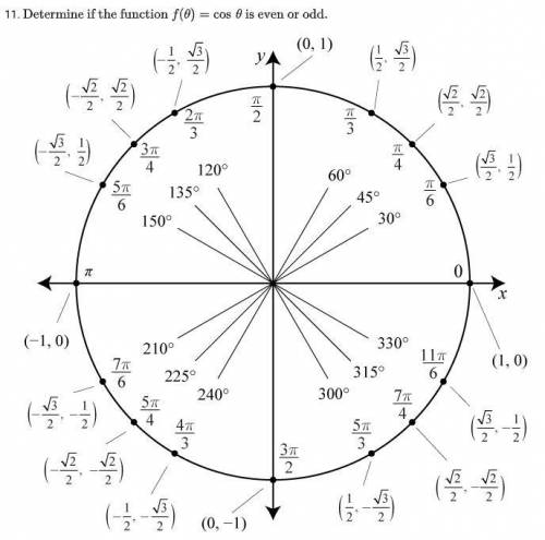 Is the function even or odd?