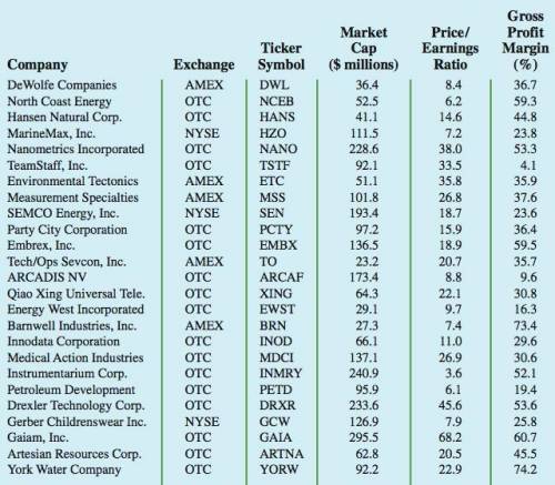 The following table shows a data set containing information for 25 of the shadow stocks tracked by