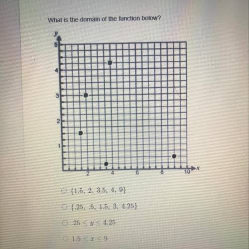 What is the domain of the function below? A.{1.5,2,3.5,4,9} B.{.25,.5,1.5,3,4.25}

C. .25< y<