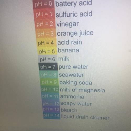 The image shows the pH value of some common substances. Which statement is true?

A-Pure water is