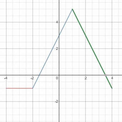 Answer the descriptions

x - intercepts (zeros) y-intercept increasing interval decreasing interva