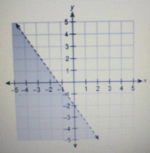 Which inequality is represented by the graph?

a. y<-3/2x-2b. y>-3/2x-2c. y>-3/2x-2d. y&g