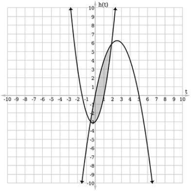 Select the graph that correctly displays the solution of the system of inequalities. y > 2x2 + x