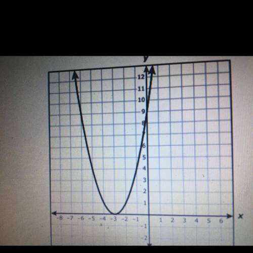 Which statements are best supported by the graph of k

I. The x intercept is located at the (-3,0)