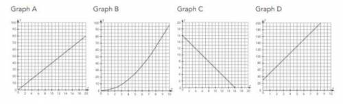 The area of a square is calculated by squaring the length of one side of the square. Which graph re