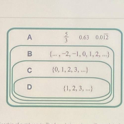 The diagram represents the relationship of number sets. The four choices given will complete the di