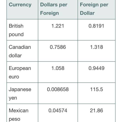 Gasoline sells for 1.5 euros/liter in Bonn. What is the price in U.S. dollars per gallon?

(1gal=3