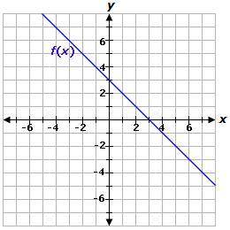 PLZ HELP♥♥♥

Consider the graph of f(x) given below. The function g(x) is