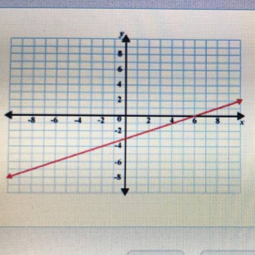 What is the slope of the line shown?