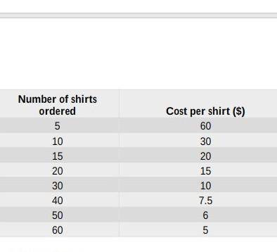 How much is the unit price for an order of 80 t-shirts that cost $300?

help me plisssssssss