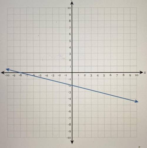 Draw a line representing the rise and a line representing the run of the

line. State the slop