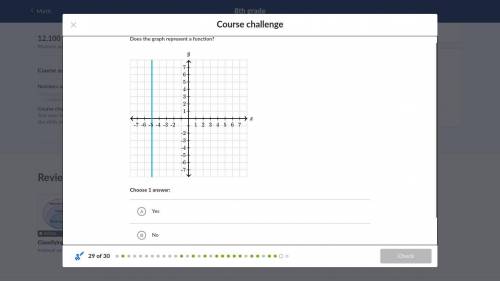 Does the graph represent a function?