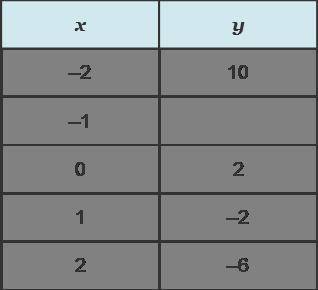 The table represents the equation y = 2 – 4x The x-values are the The y-values are the The missing
