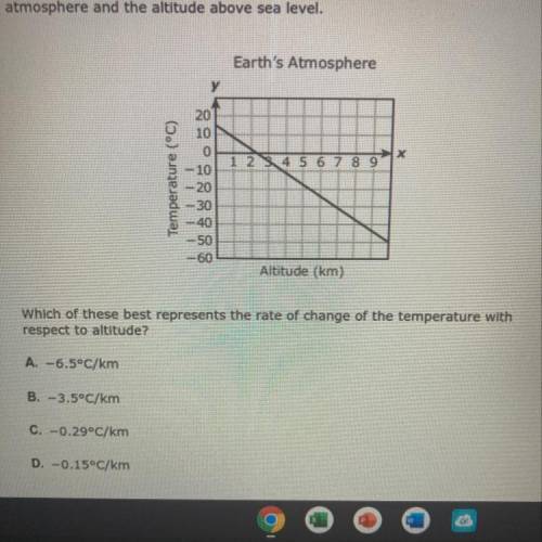 The graph models the linear relationship between the temperature of Earth's

atmosphere and the al