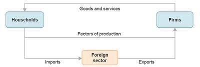 How does globalization cause the foreign sector to influence the economy?