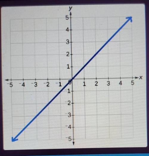 What of the following represents the graph ?

A.y=-xB.y=xC no axis of symmetry for the linear pare