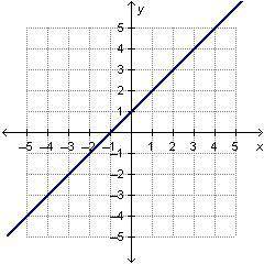 What is the slope of the line in the graph? slope= pls help