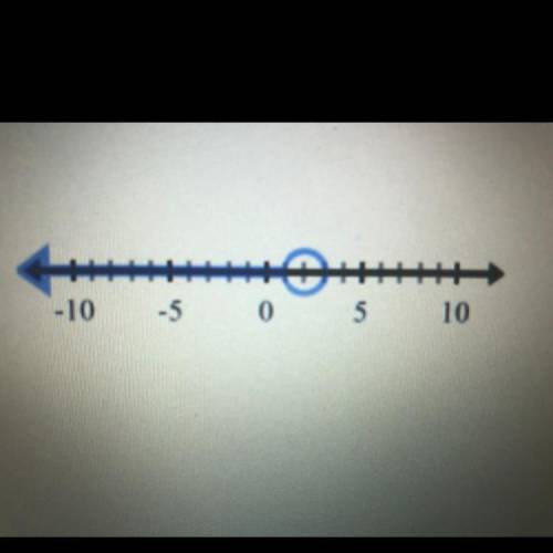 What is the inequality for the graph? Please answer quickly